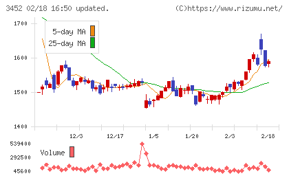 ビーロットチャート