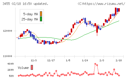ヘルスケア＆メディカル投資法人チャート