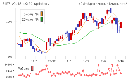 Ａｎｄ　Ｄｏホールディングスチャート