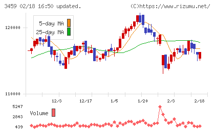 サムティ・レジデンシャル投資法人チャート