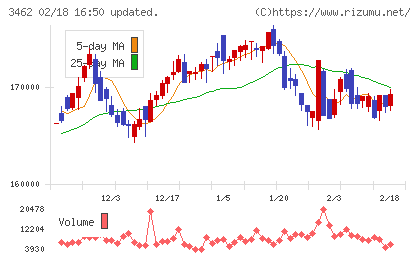 野村不動産マスターファンド投資法人チャート