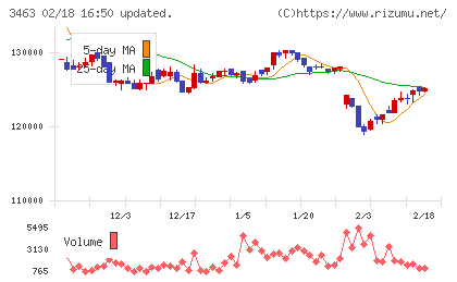いちごホテルリート投資法人チャート