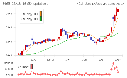ケイアイスター不動産チャート