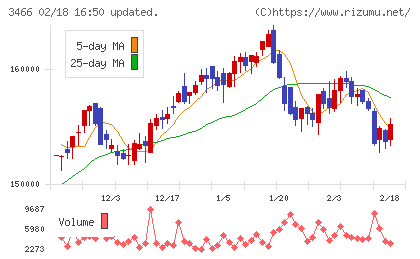ラサールロジポート投資法人チャート