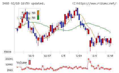 スターアジア不動産投資法人チャート