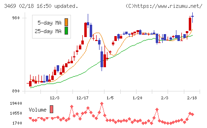 デュアルタップチャート