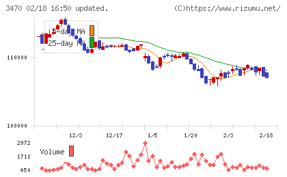 マリモ地方創生リート投資法人チャート