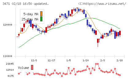 三井不動産ロジスティクスパーク投資法人チャート