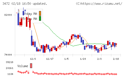 日本ホテル＆レジデンシャル投資法人チャート