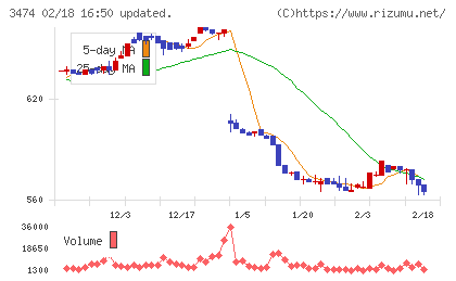 Ｇ−ＦＡＣＴＯＲＹチャート