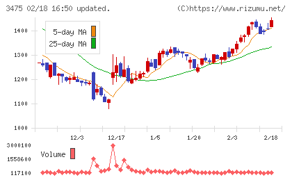 グッドコムアセットチャート