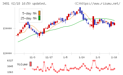三菱地所物流リート投資法人チャート