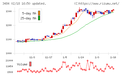 イノベーションホールディングスチャート