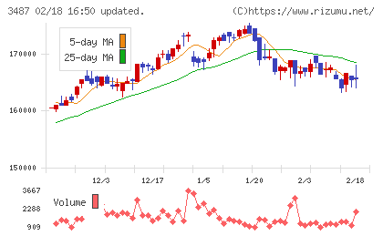 CREロジスティクスファンド投資法人チャート
