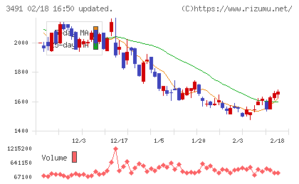 ＧＡ　ｔｅｃｈｎｏｌｏｇｉｅｓチャート
