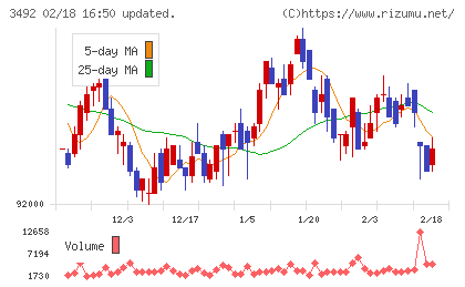MIRARTH不動産投資法人チャート