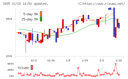 香陵住販チャート