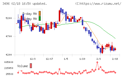アズームチャート