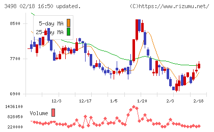 霞ヶ関キャピタルチャート