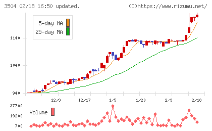 丸八ホールディングスチャート