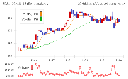テルマー湯ホールディングスチャート