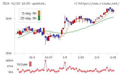 日東製網チャート