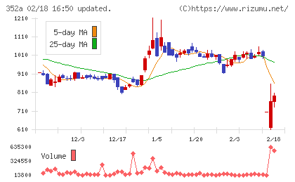 ＬＯＩＶＥチャート