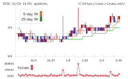 アクサスホールディングスチャート