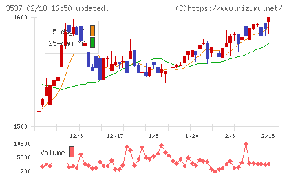 昭栄薬品チャート