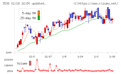 ウイルプラスホールディングスチャート