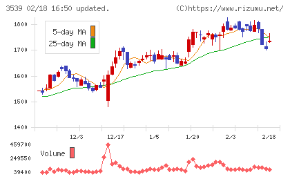 ＪＭホールディングスチャート