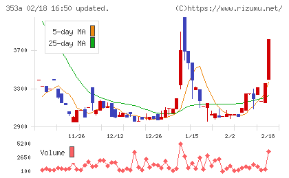 エレベーターコミュニケーションズチャート