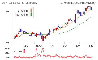 サツドラホールディングスチャート