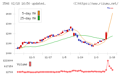 アレンザホールディングスチャート
