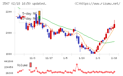 ユニシアホールディングスチャート