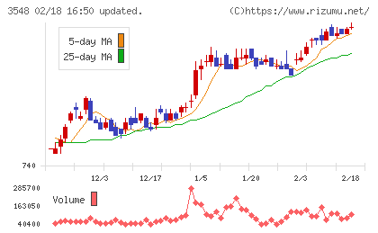 バロックジャパンリミテッドチャート