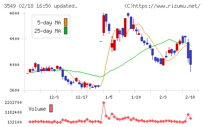 クスリのアオキホールディングスチャート