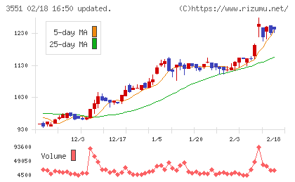 ダイニックチャート