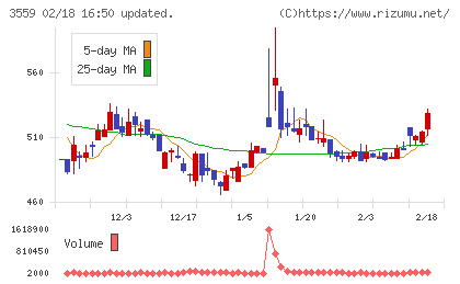 ピーバンドットコムチャート