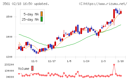 力の源ホールディングスチャート
