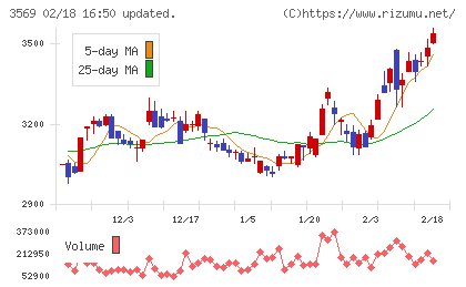 セーレンチャート