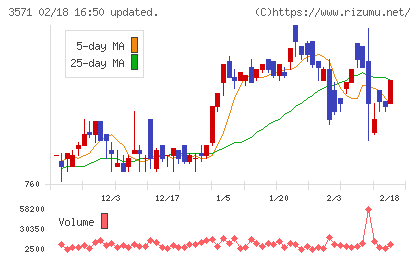 ソトーチャート