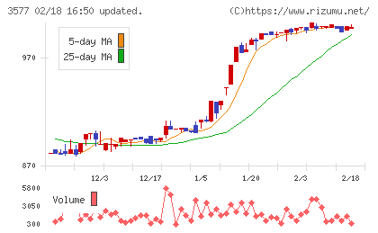東海染工チャート