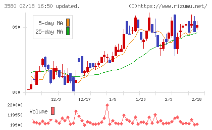 小松マテーレチャート
