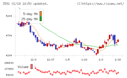 ワコールホールディングスチャート