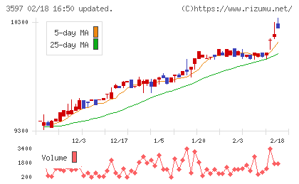 自重堂チャート