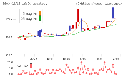 フジックスチャート