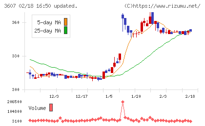 クラウディアホールディングスチャート