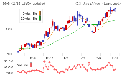 ＴＳＩホールディングスチャート
