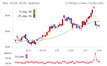 マツオカコーポレーションチャート